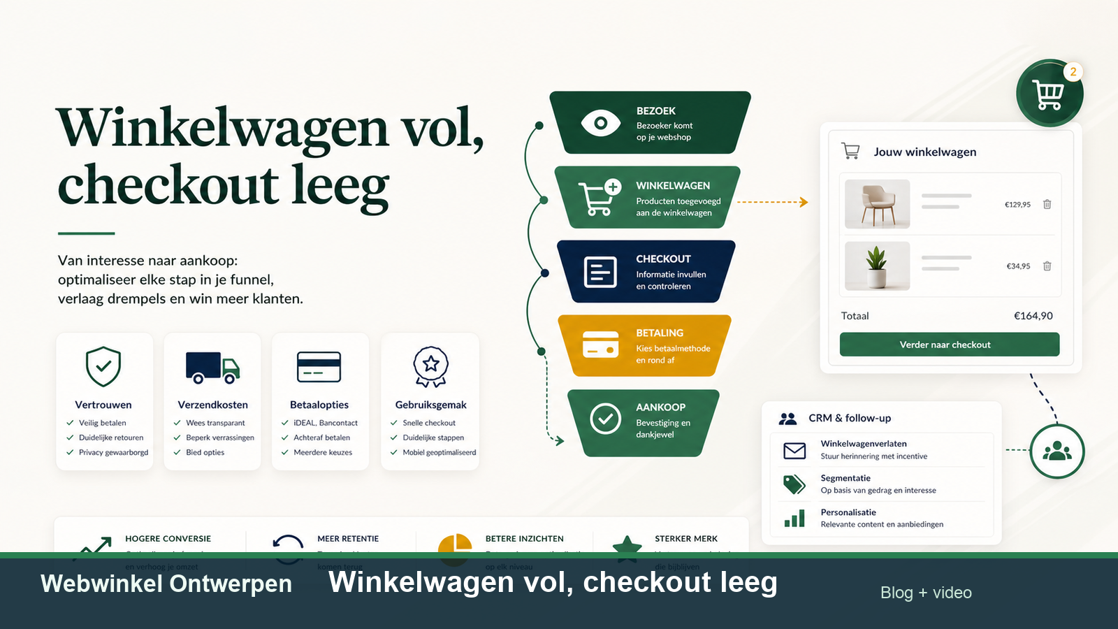Webshopfunnel met winkelwagen, checkout, betaalstap, vertrouwen en CRM-opvolging.